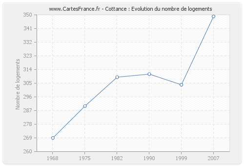 Cottance : Evolution du nombre de logements