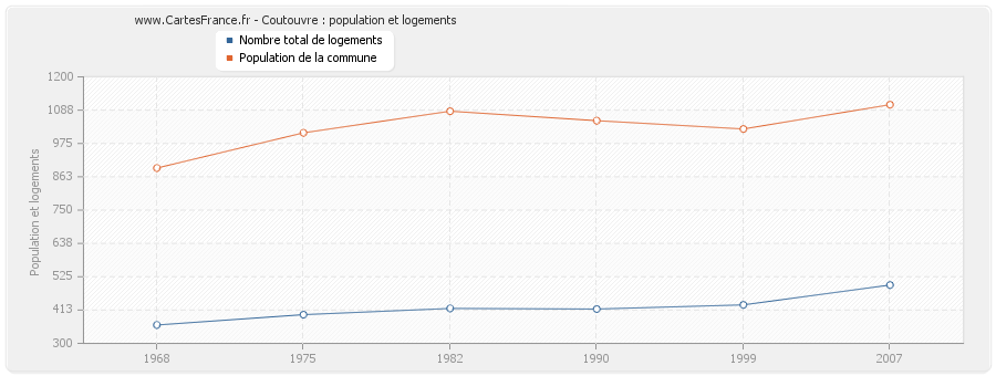 Coutouvre : population et logements