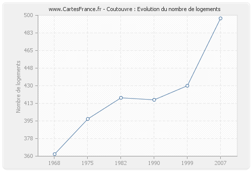 Coutouvre : Evolution du nombre de logements