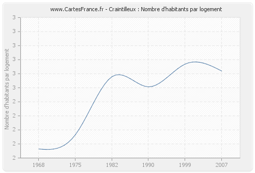 Craintilleux : Nombre d'habitants par logement