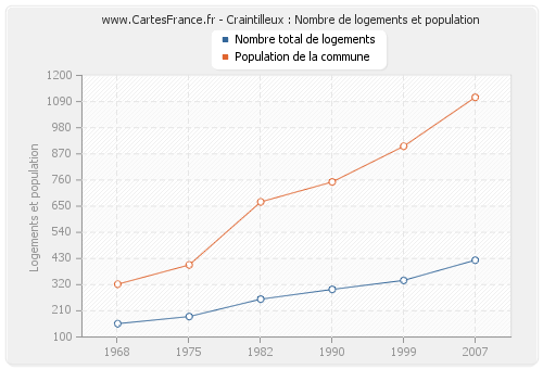 Craintilleux : Nombre de logements et population