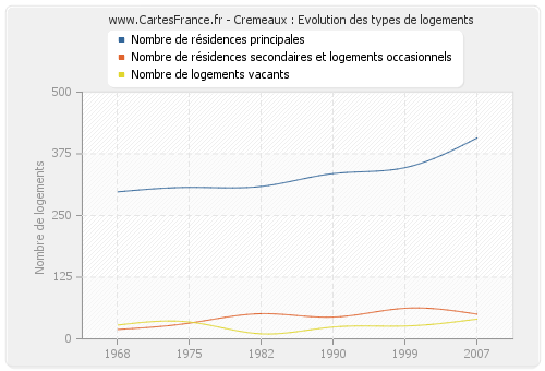 Cremeaux : Evolution des types de logements