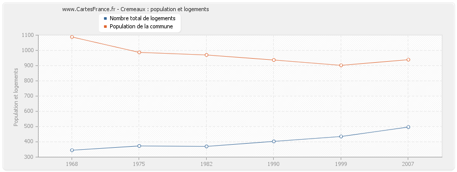 Cremeaux : population et logements