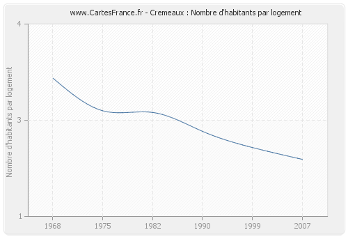 Cremeaux : Nombre d'habitants par logement