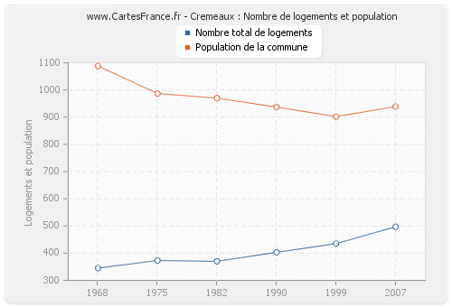 Cremeaux : Nombre de logements et population