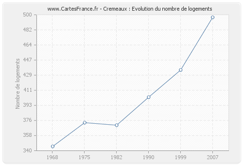 Cremeaux : Evolution du nombre de logements