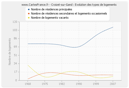 Croizet-sur-Gand : Evolution des types de logements