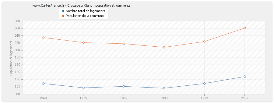 Croizet-sur-Gand : population et logements