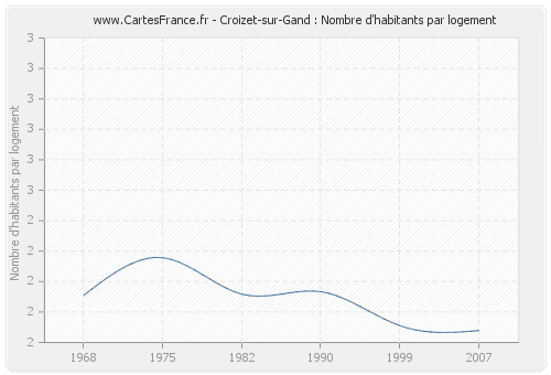 Croizet-sur-Gand : Nombre d'habitants par logement