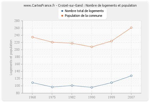Croizet-sur-Gand : Nombre de logements et population