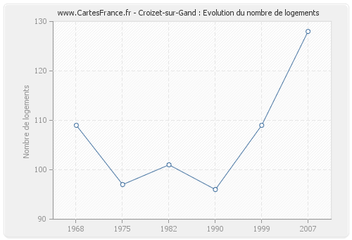 Croizet-sur-Gand : Evolution du nombre de logements