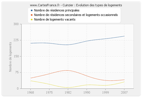 Cuinzier : Evolution des types de logements