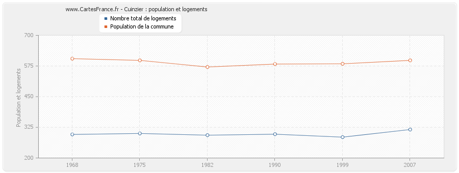 Cuinzier : population et logements