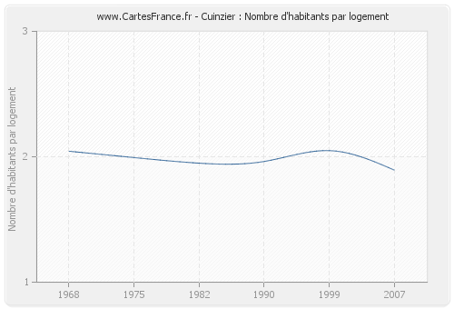 Cuinzier : Nombre d'habitants par logement