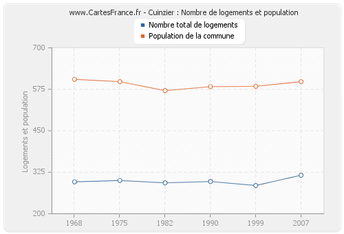 Cuinzier : Nombre de logements et population