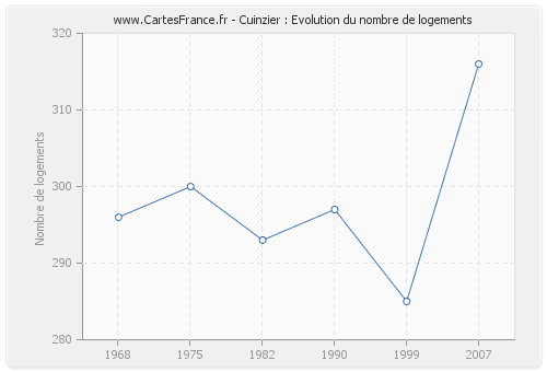 Cuinzier : Evolution du nombre de logements