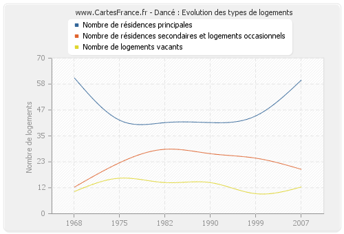 Dancé : Evolution des types de logements