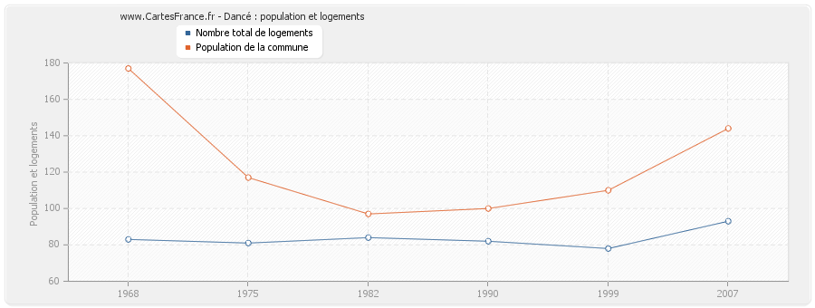 Dancé : population et logements