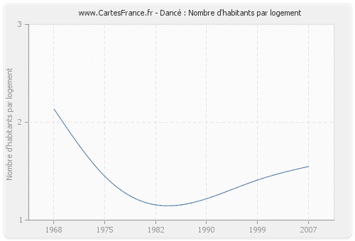 Dancé : Nombre d'habitants par logement