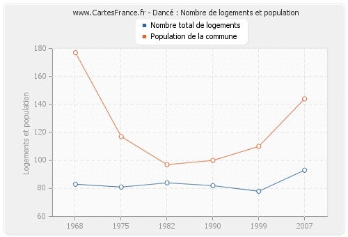 Dancé : Nombre de logements et population