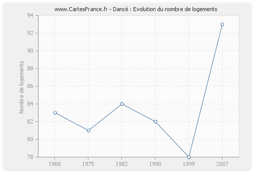 Dancé : Evolution du nombre de logements