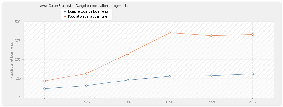 Dargoire : population et logements