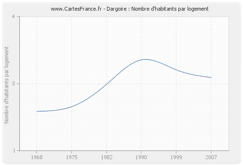 Dargoire : Nombre d'habitants par logement