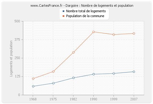 Dargoire : Nombre de logements et population