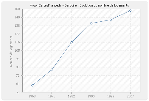 Dargoire : Evolution du nombre de logements