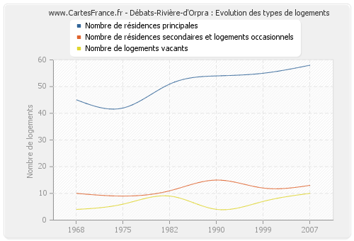 Débats-Rivière-d'Orpra : Evolution des types de logements