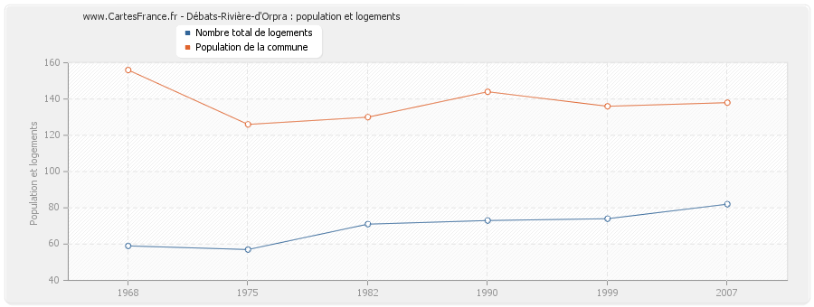 Débats-Rivière-d'Orpra : population et logements