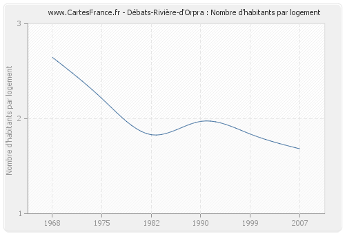 Débats-Rivière-d'Orpra : Nombre d'habitants par logement