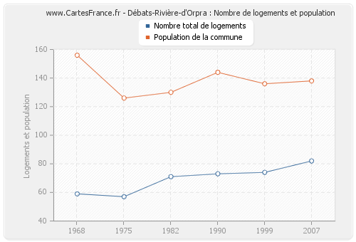 Débats-Rivière-d'Orpra : Nombre de logements et population