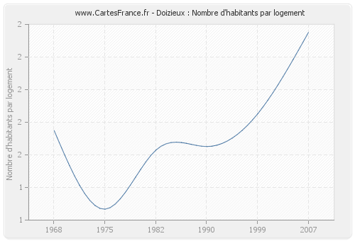 Doizieux : Nombre d'habitants par logement