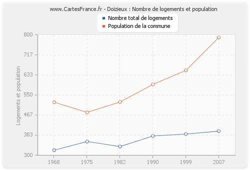 Doizieux : Nombre de logements et population