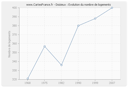 Doizieux : Evolution du nombre de logements