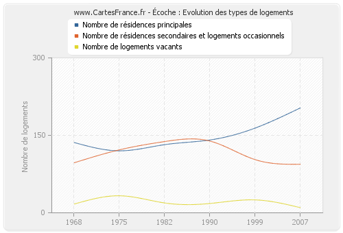 Écoche : Evolution des types de logements