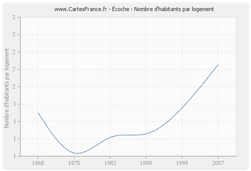 Écoche : Nombre d'habitants par logement