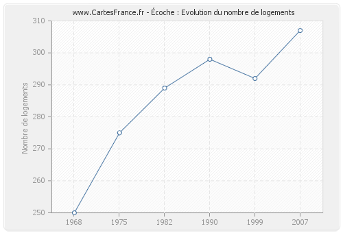 Écoche : Evolution du nombre de logements