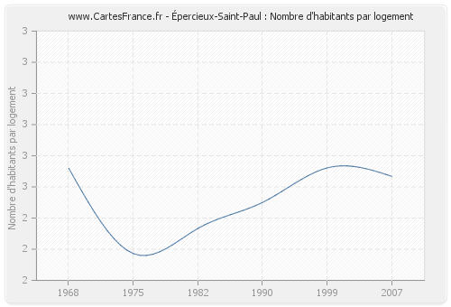Épercieux-Saint-Paul : Nombre d'habitants par logement