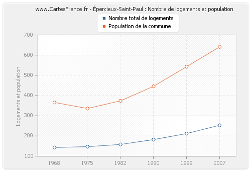 Épercieux-Saint-Paul : Nombre de logements et population