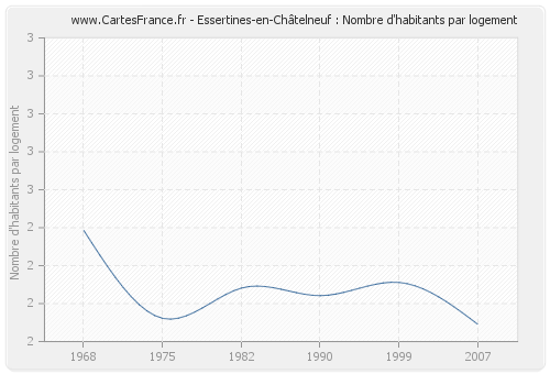 Essertines-en-Châtelneuf : Nombre d'habitants par logement