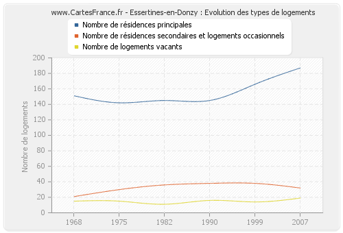 Essertines-en-Donzy : Evolution des types de logements