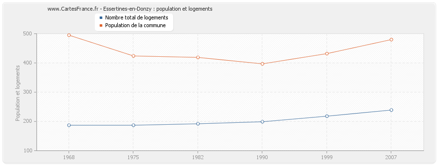 Essertines-en-Donzy : population et logements