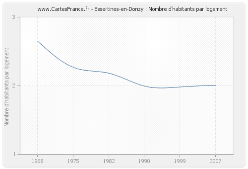 Essertines-en-Donzy : Nombre d'habitants par logement