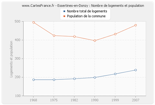 Essertines-en-Donzy : Nombre de logements et population