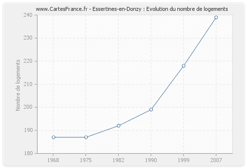 Essertines-en-Donzy : Evolution du nombre de logements