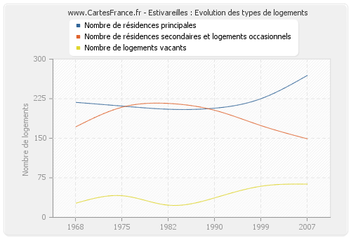 Estivareilles : Evolution des types de logements