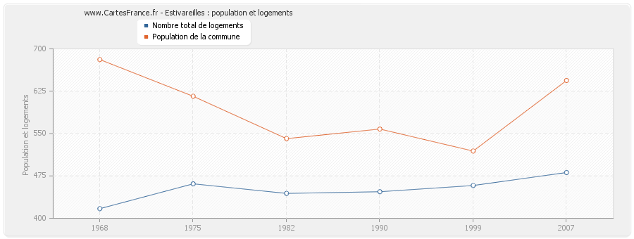 Estivareilles : population et logements