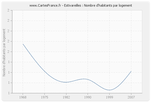 Estivareilles : Nombre d'habitants par logement